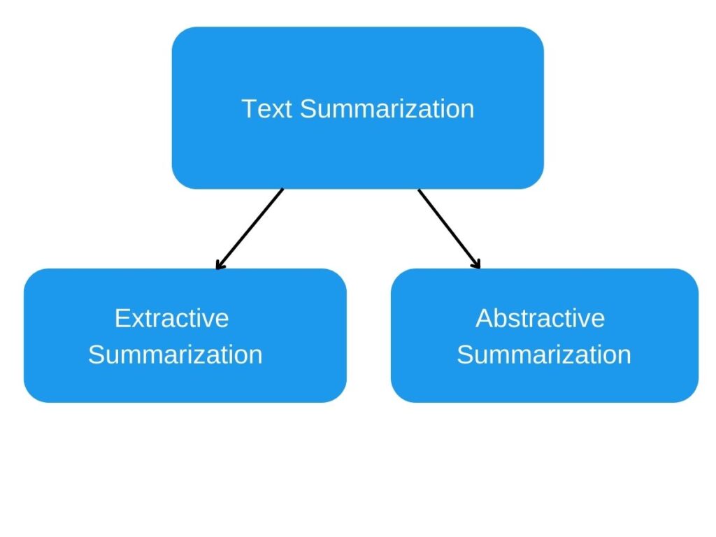 Two types of Text Summarization to help reduce word count.