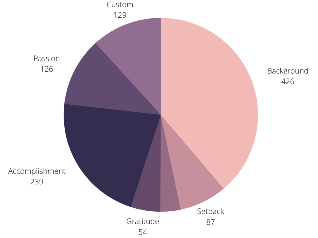The total count of prompts in the entire dataset represented as a pie chart