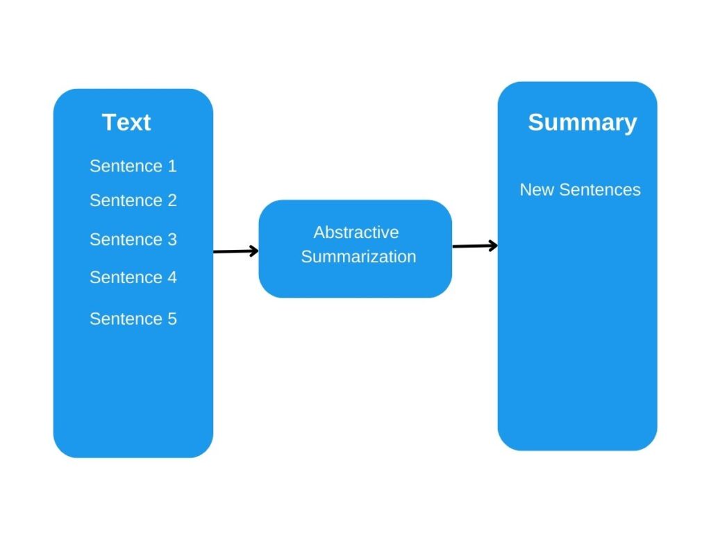 Abstractive Summarizer : Summary contains the newly formed sentences. The most suitable model to reduce word count.