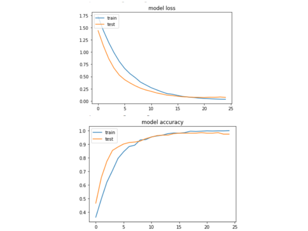 A plot to represent the model loss and model accuracy vs the number of training epochs.