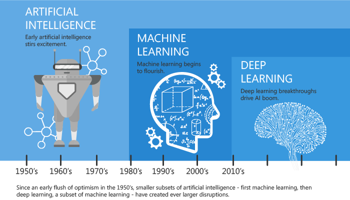 artificial intelligence vs Machine Learning