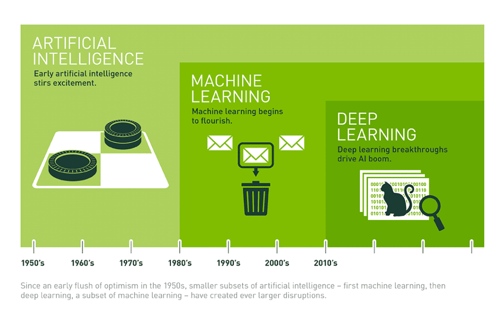 Artificial Intelligence vs Machine Learning