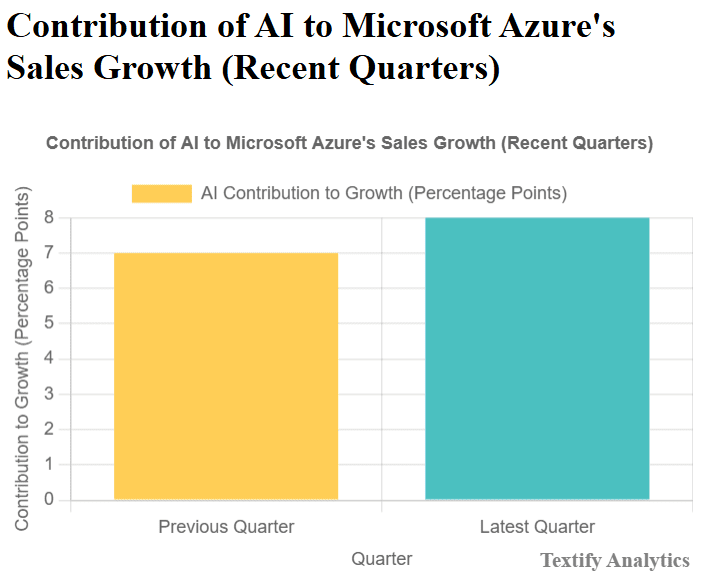 Microsoft's AI