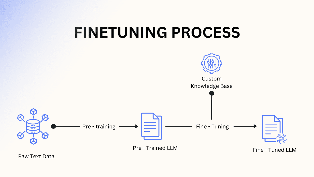 Fine-tuning large language models