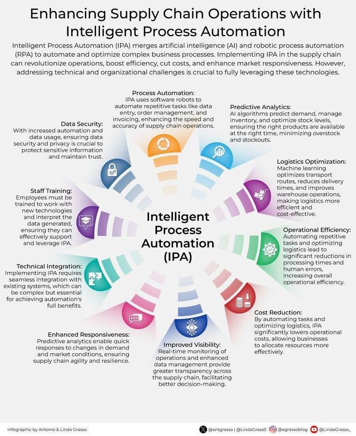 intelligent process automation