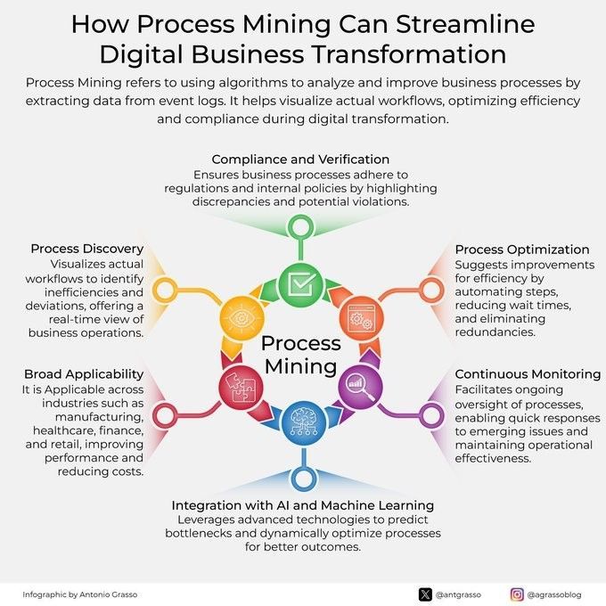 Process Mining