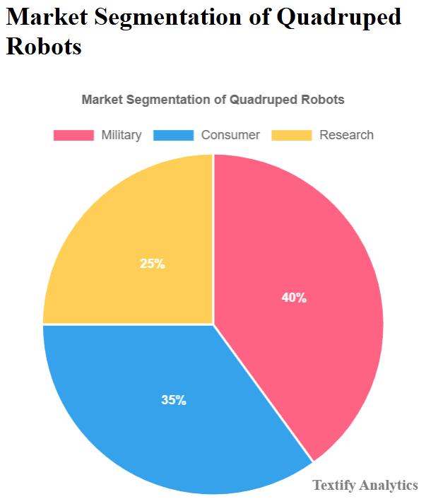 Market Segmentation of Quadruped Robots