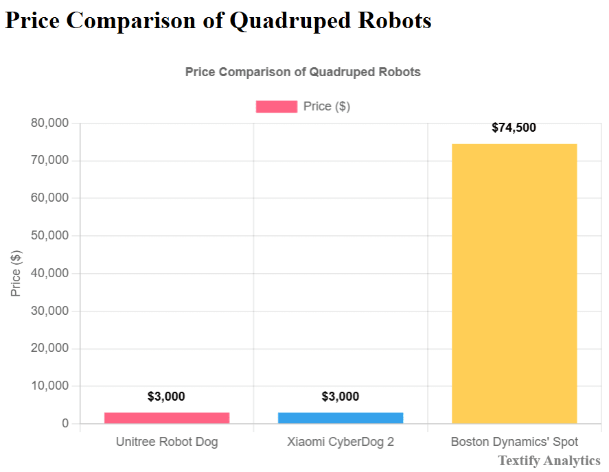 Price comparison of Quadruped Robots