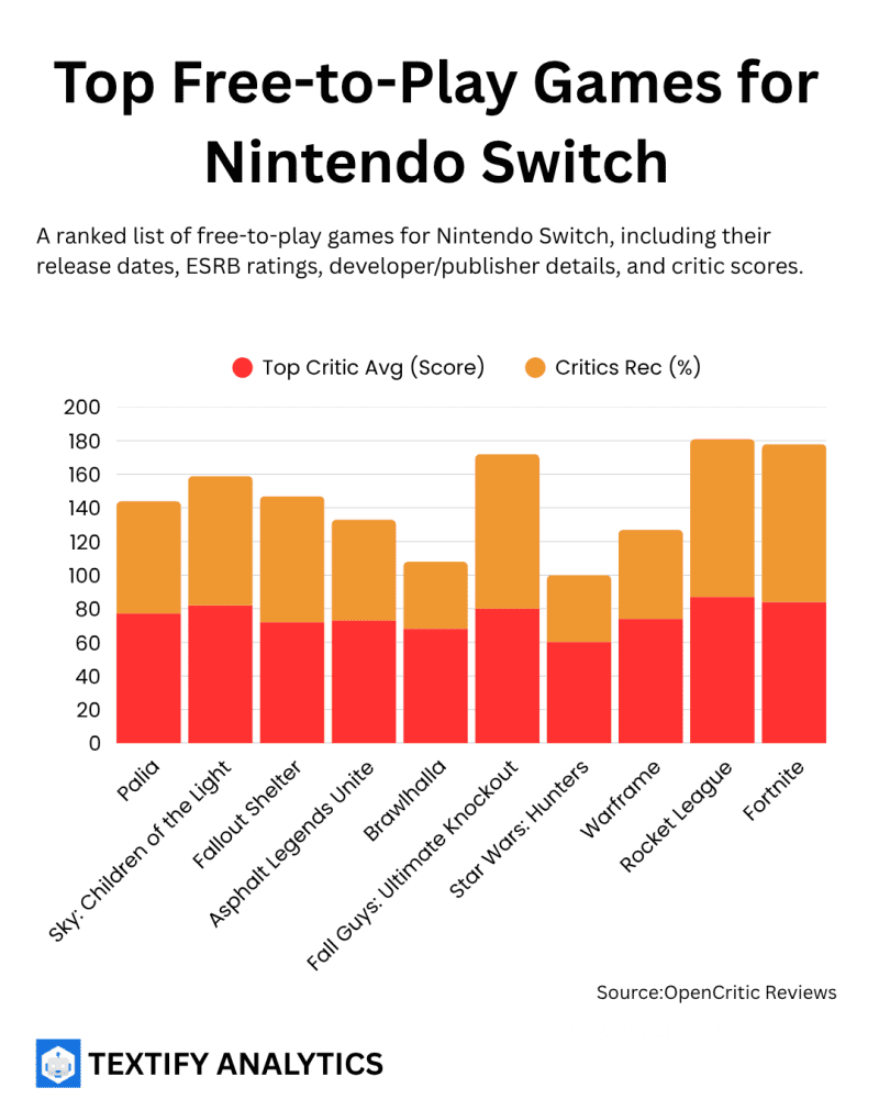 Top Free to Play games on Nintendo Switch