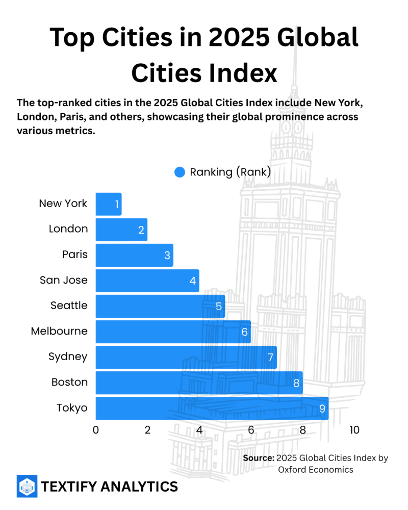 Top Cities in 2025 Global Cities Index