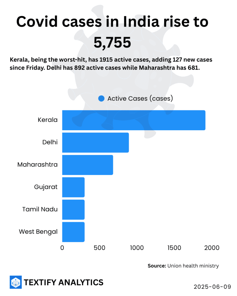 Covid cases in India