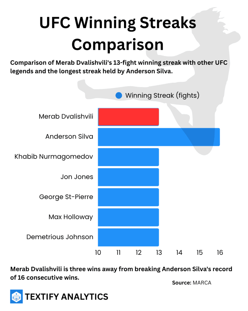 UFC Winning Streak Comparison