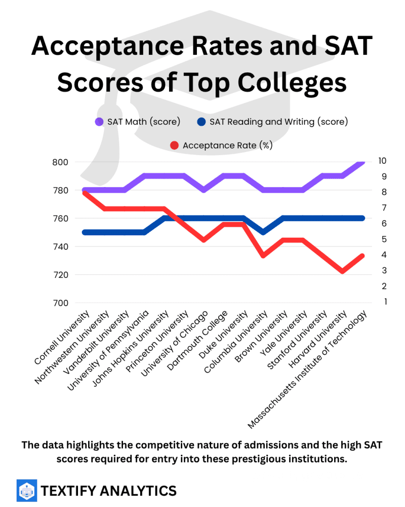 Acceptance Rates of Top Colleges